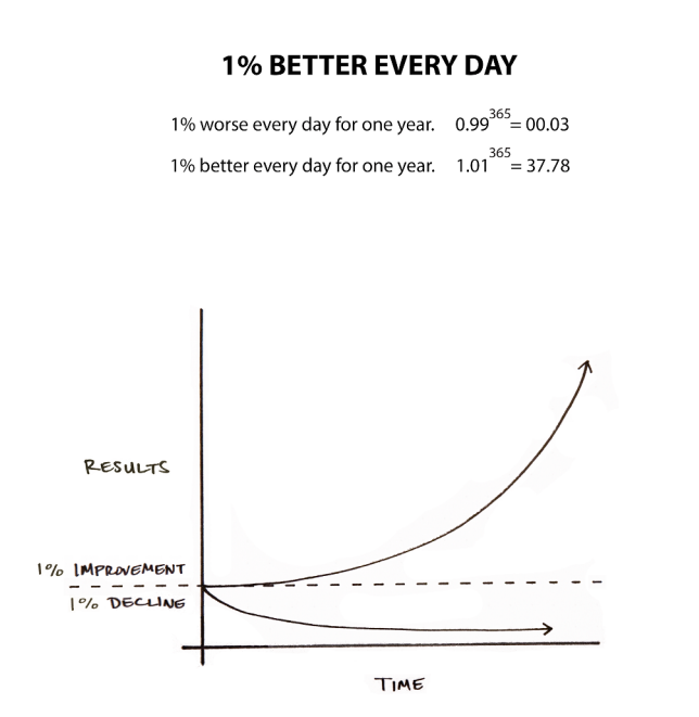 FIGURE 1: The effects of small habits compound over time. For
example, if you can get just 1 percent better each day, you’ll end
up with results that are nearly 37 times better after one year.