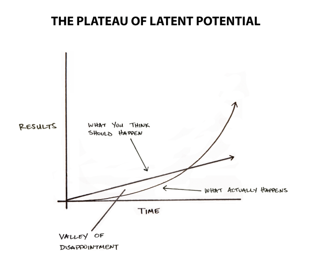 FIGURE 2: We often expect progress to be linear. At the very
least, we hope it will come quickly. In reality, the results of our
efforts are often delayed. It is not until months or years later that
we realize the true value of the previous work we have done. This
can result in a “valley of disappointment” where people feel discouraged after putting in weeks or months of hard work without
experiencing any results. However, this work was not wasted. It
was simply being stored. It is not until much later that the full value of previous efforts is revealed.