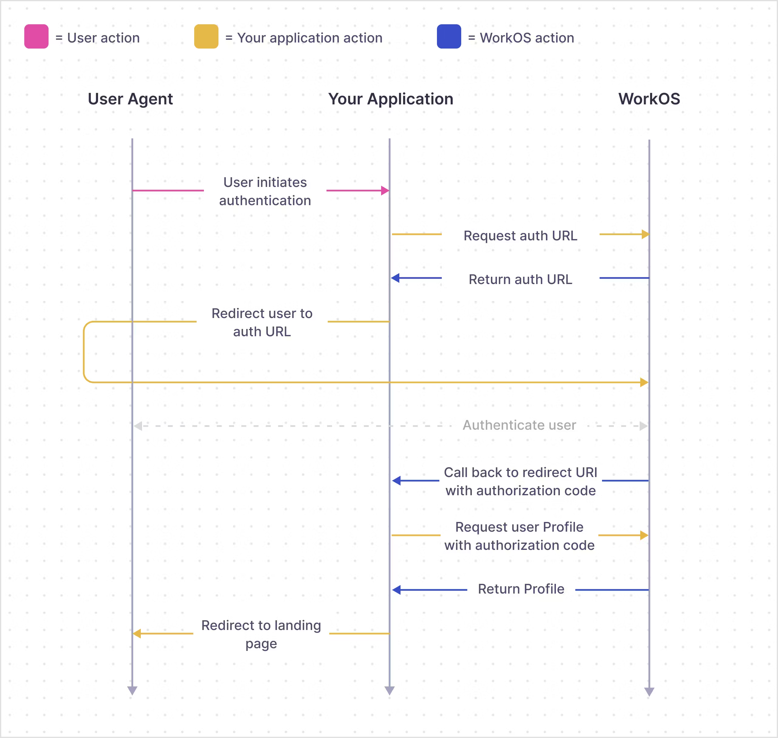 Authentication Flow Diagram https://workos.com/docs/sso/how-single-sign-on-works