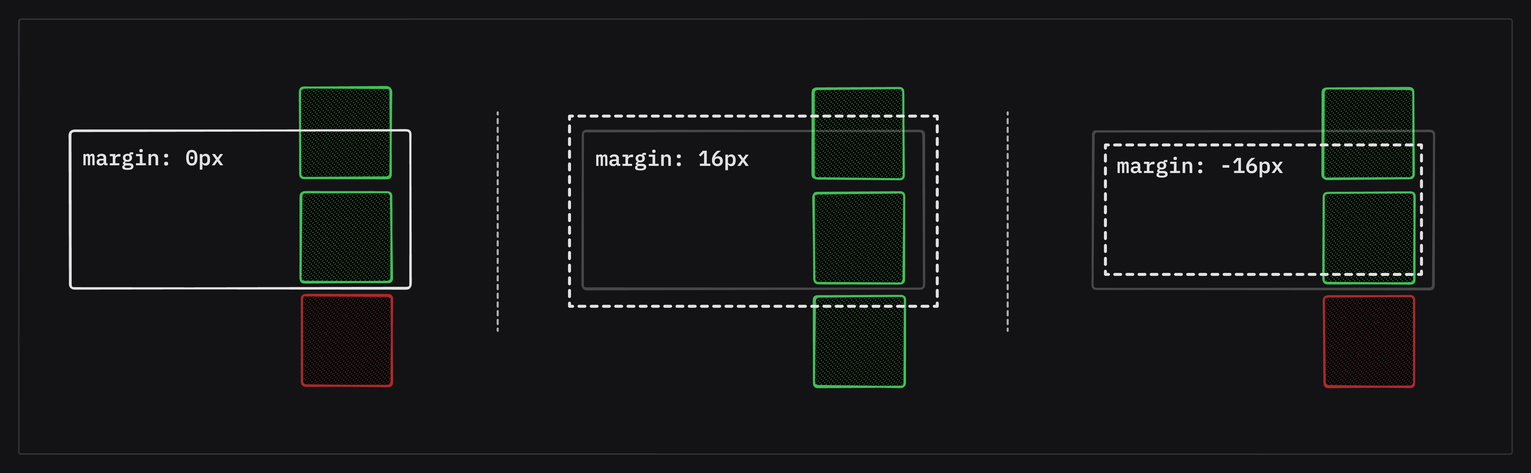 Illustration of intersections with various margin values. With a value of 0, the viewport is used to determine intersecting targets. With a value of 16px, that area grows to be viewport + margin. With a value of -16 px, the area where intersections are evaluated is 16px inset from the viewport edge (on all sides).