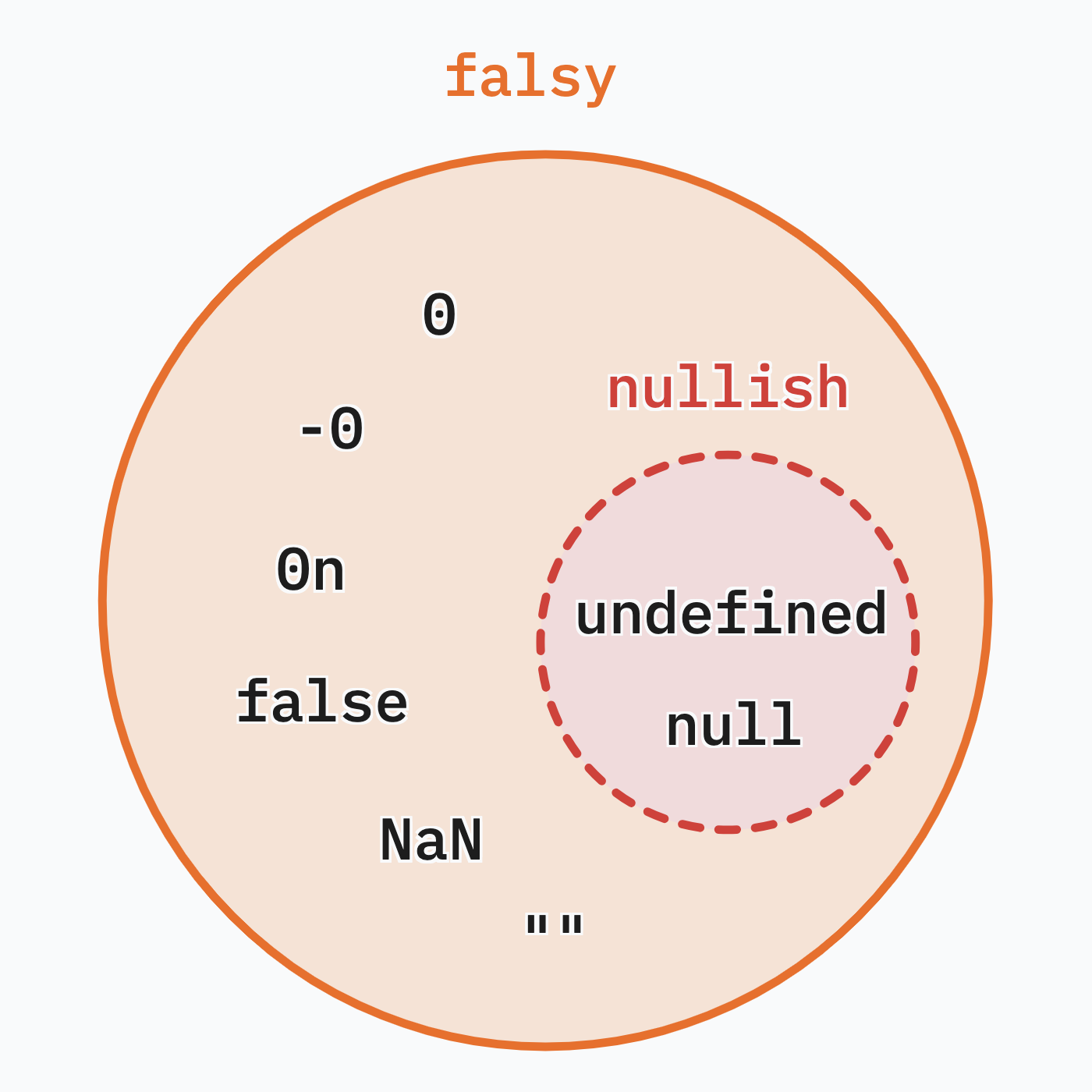 Nullish presented as a subset of falsy